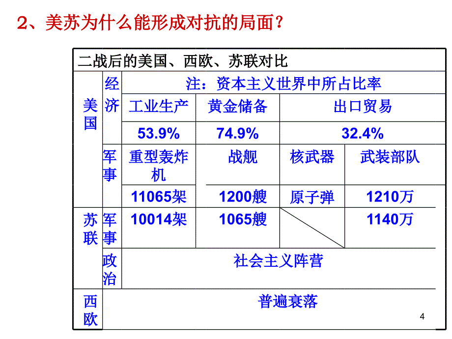 美苏冷战的开始（课堂PPT）_第4页