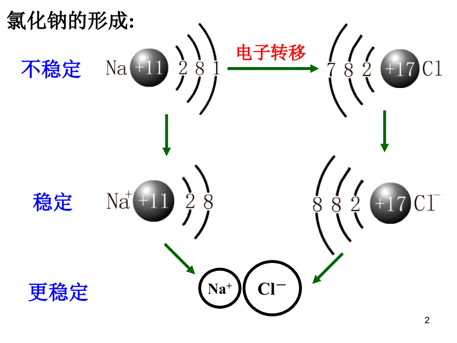 人教版高中化学必修二1-3化学键（课堂PPT）_第2页