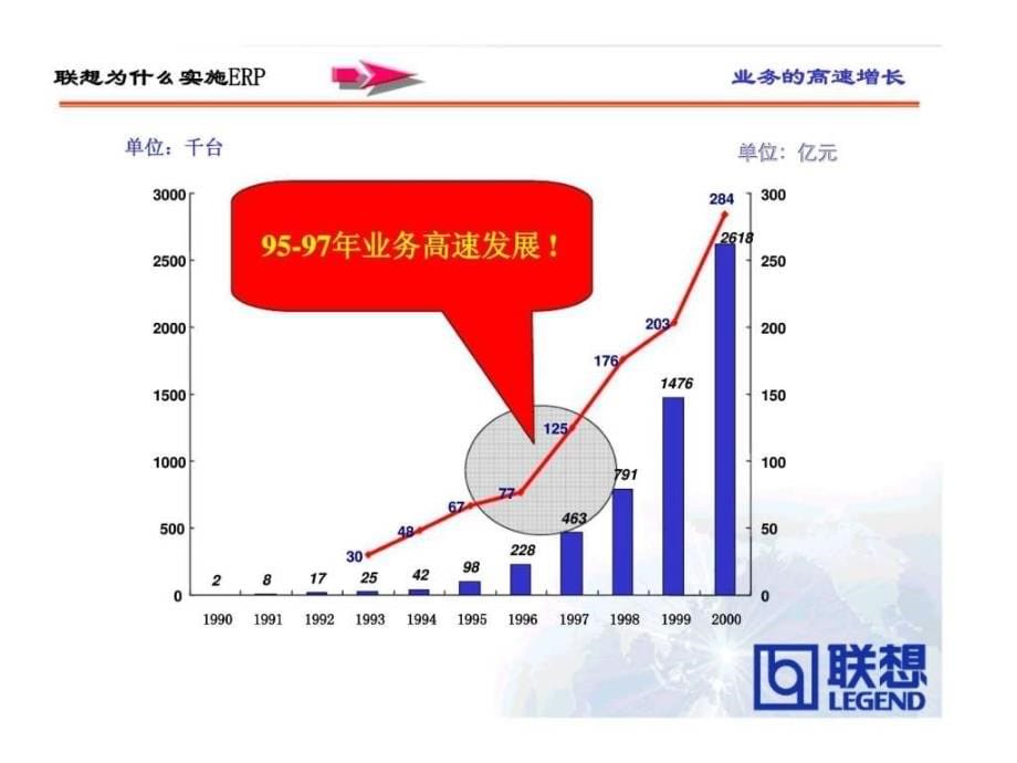 联想实施ERP经验介绍课件_第5页