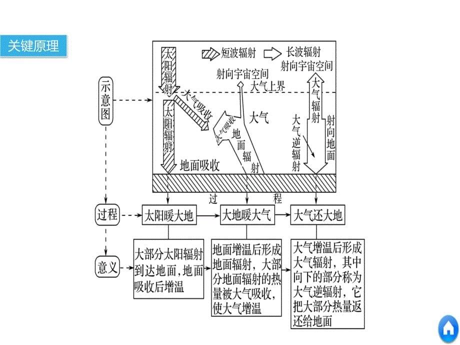 高考地理考前三个月二轮专题复习课件专题二大气运动原理常考点一_第5页