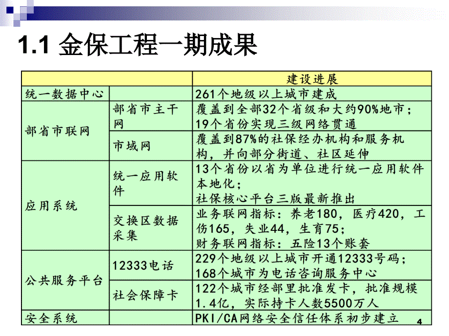 2010社会保险关系转移信息系统规划建设思路.ppt_第4页