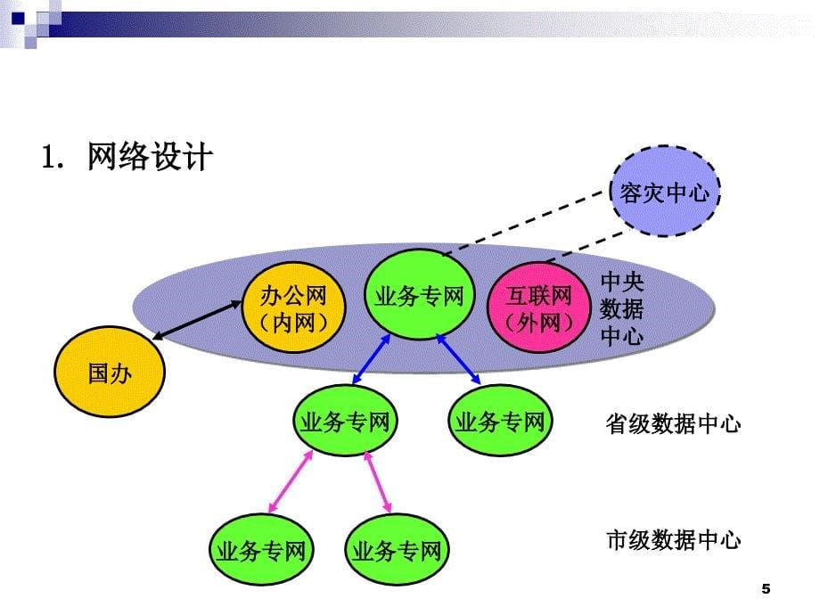 2010社会保险关系转移信息系统规划建设思路.ppt_第5页