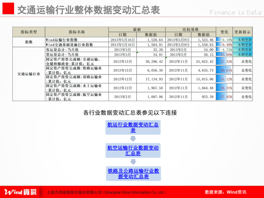 (Wind资讯)交通运输行业数据周报(XXXX年19期)精编版_第4页