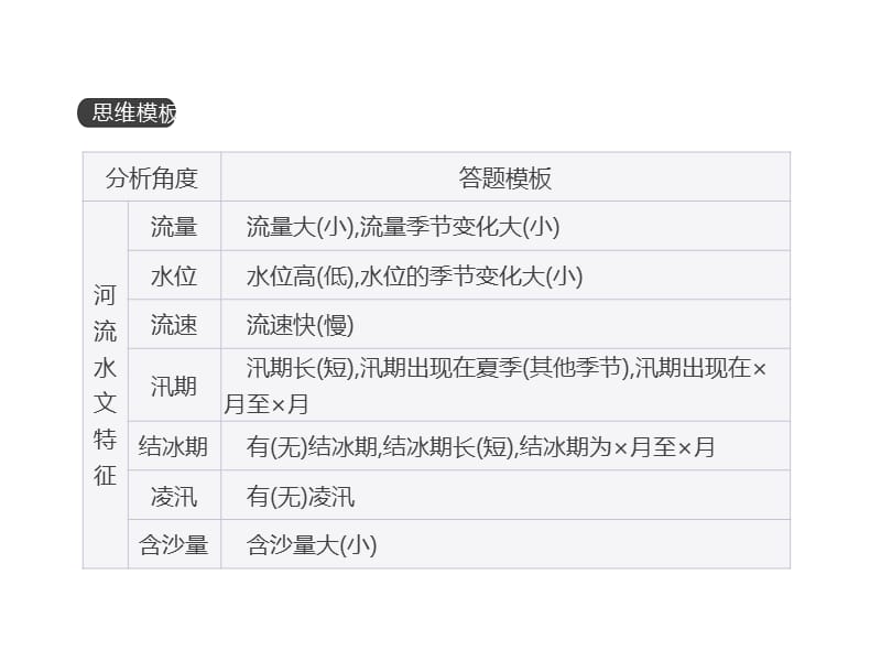 高三一轮复习鲁教地理必修1第3单元从地球圈层看地理环境课件答题模板3河流水文水系特征描述型_第3页