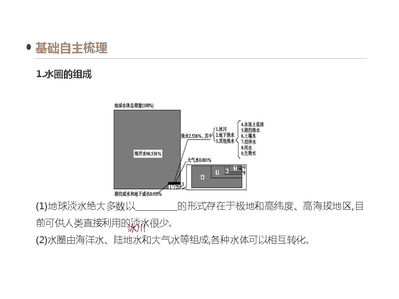 高三一轮复习鲁教地理必修1第3单元从地球圈层看地理环境课件第11讲水圈和水循环_第3页