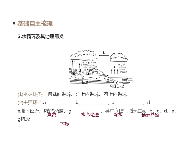 高三一轮复习鲁教地理必修1第3单元从地球圈层看地理环境课件第11讲水圈和水循环_第4页