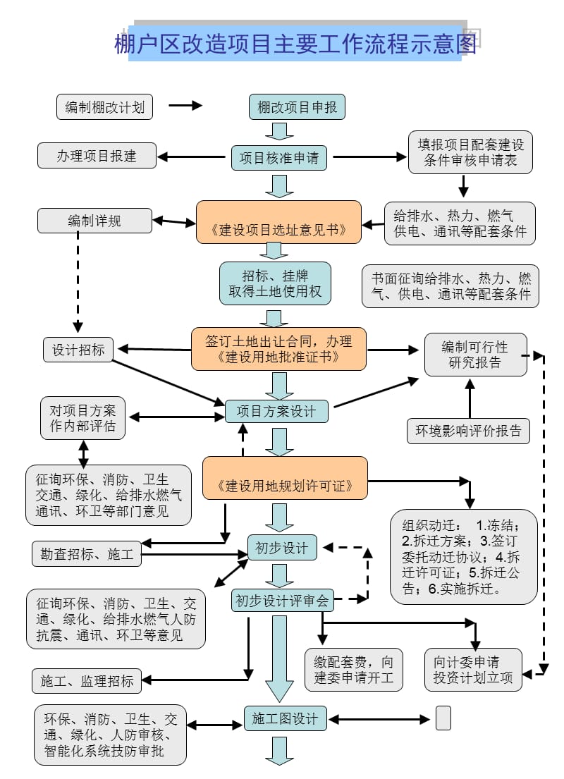 棚户区开发工作流程图_第1页