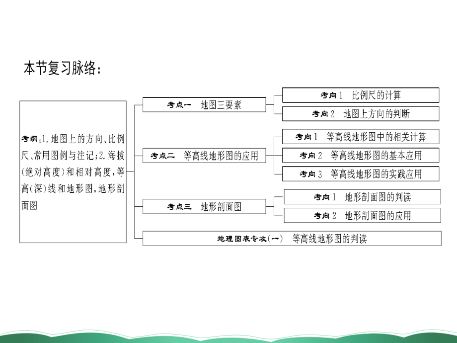 高三地理湘教一轮复习课件第二讲地图_第2页