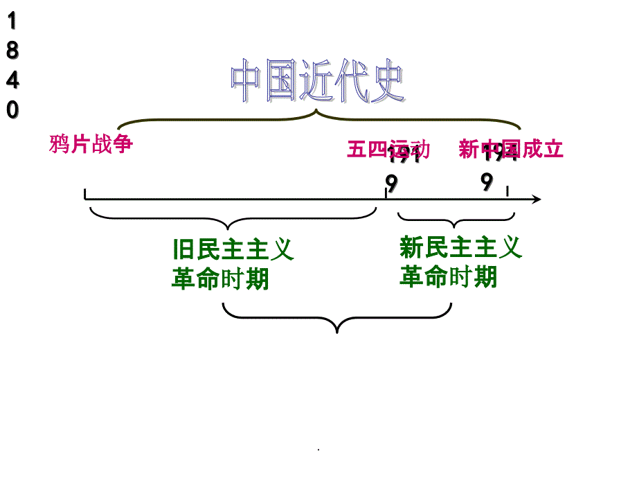 中考首轮复习完整《中国历史》八(上)ppt课件_第2页