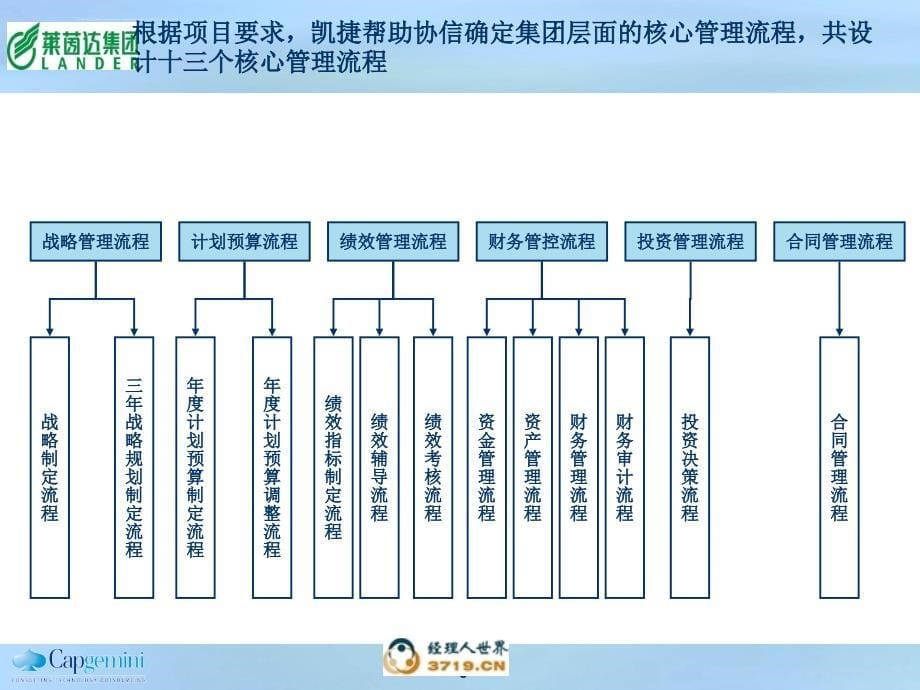 莱茵达管理流程提交版课件_第5页