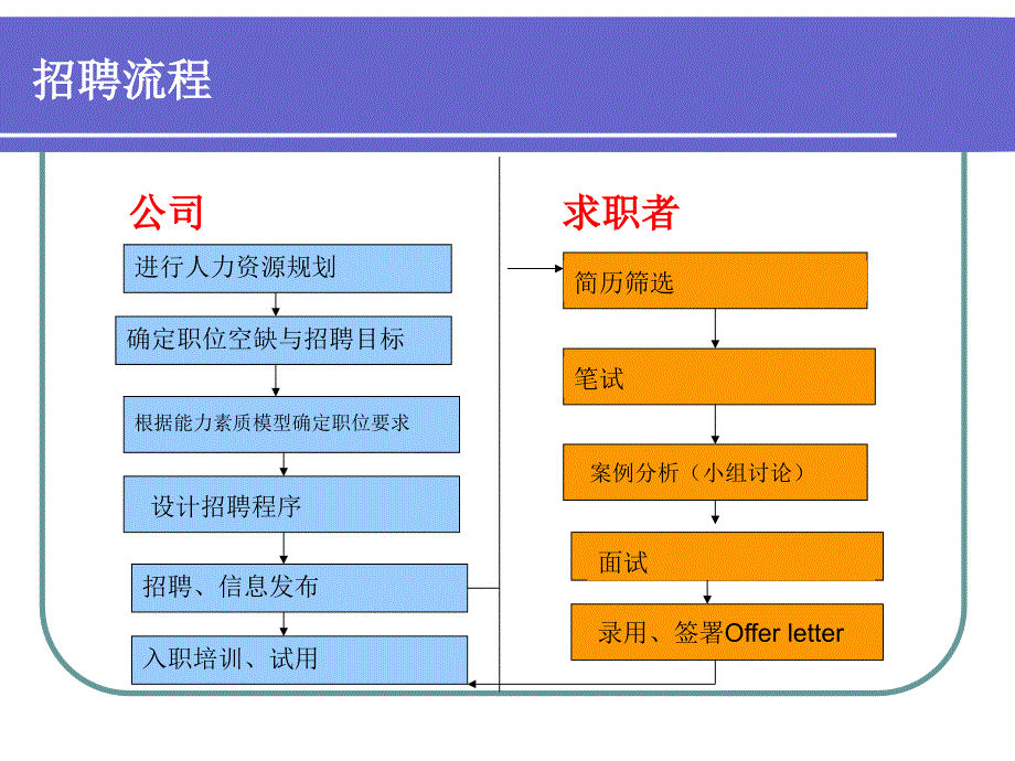 就业指导——面试技巧ppt_第2页