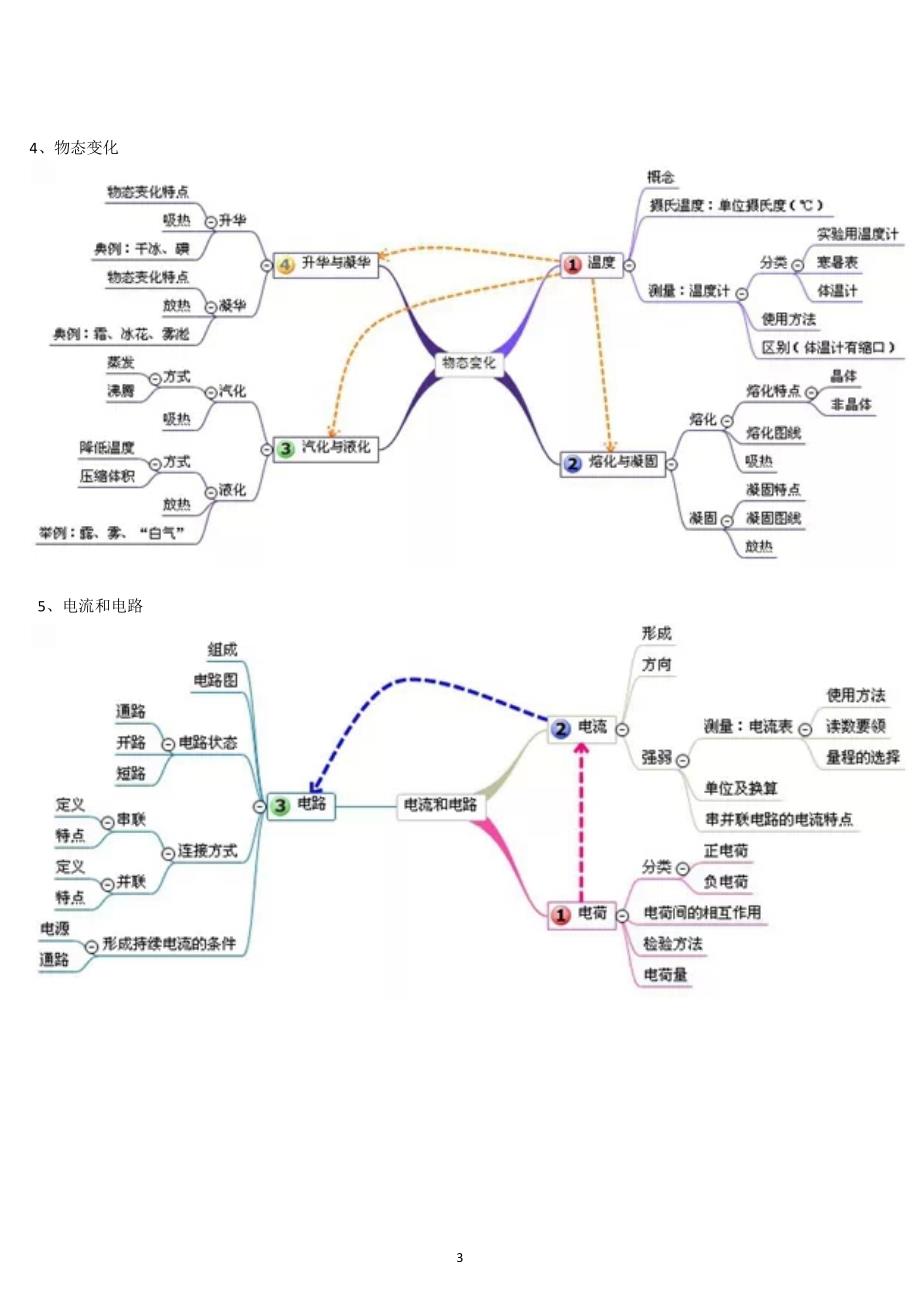 初中物理复习思维导图-_第3页