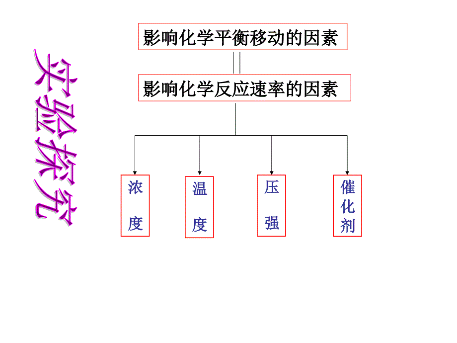 影响化学平衡的因素课件(完整版).ppt_第3页