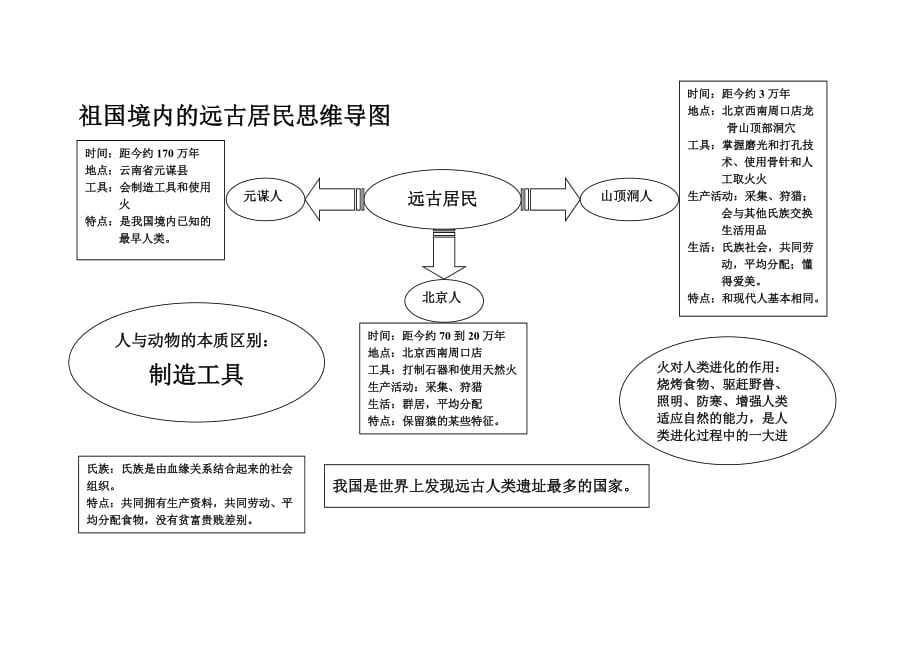 （实用）七年级历史第一课思维导图_第1页