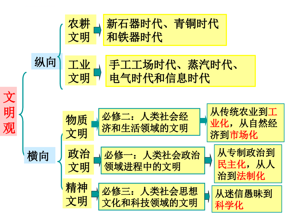 通史复习中国古代史复习先秦时期课件_第1页