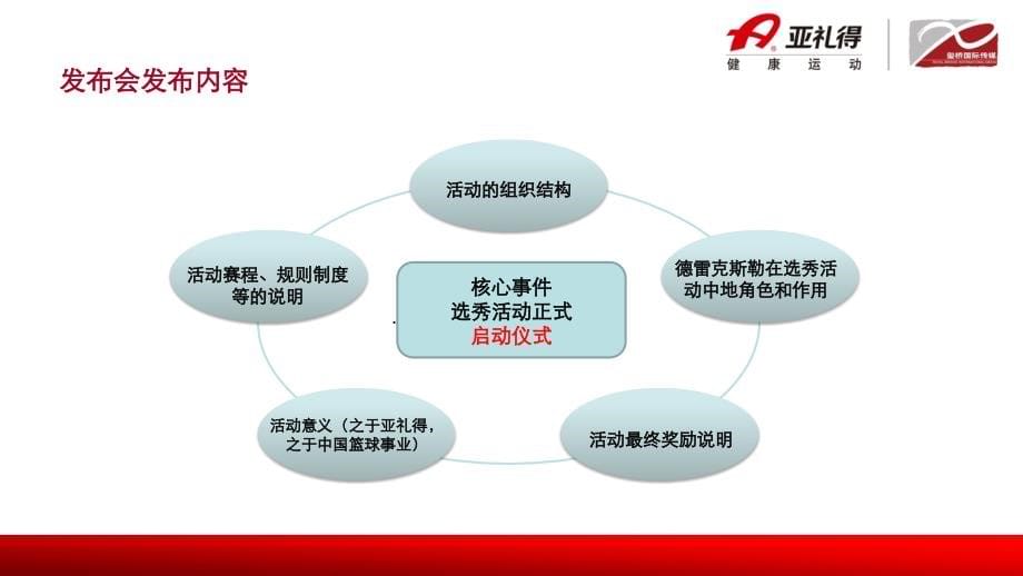 亚礼得篮球选秀活动新闻发布会方案（PPT139页）精编版_第5页