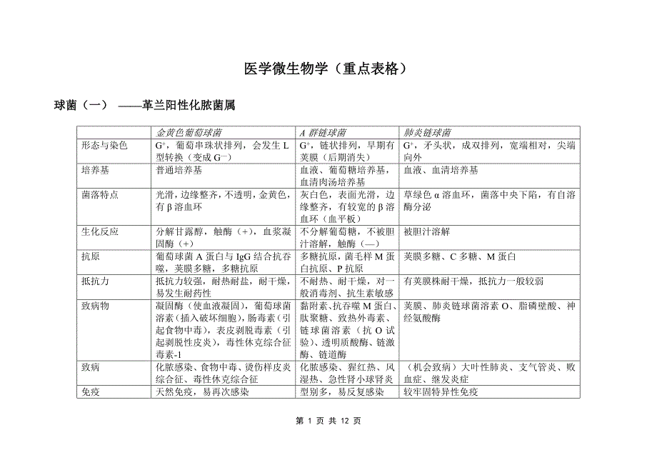 医学微生物学(重点表格)-_第1页