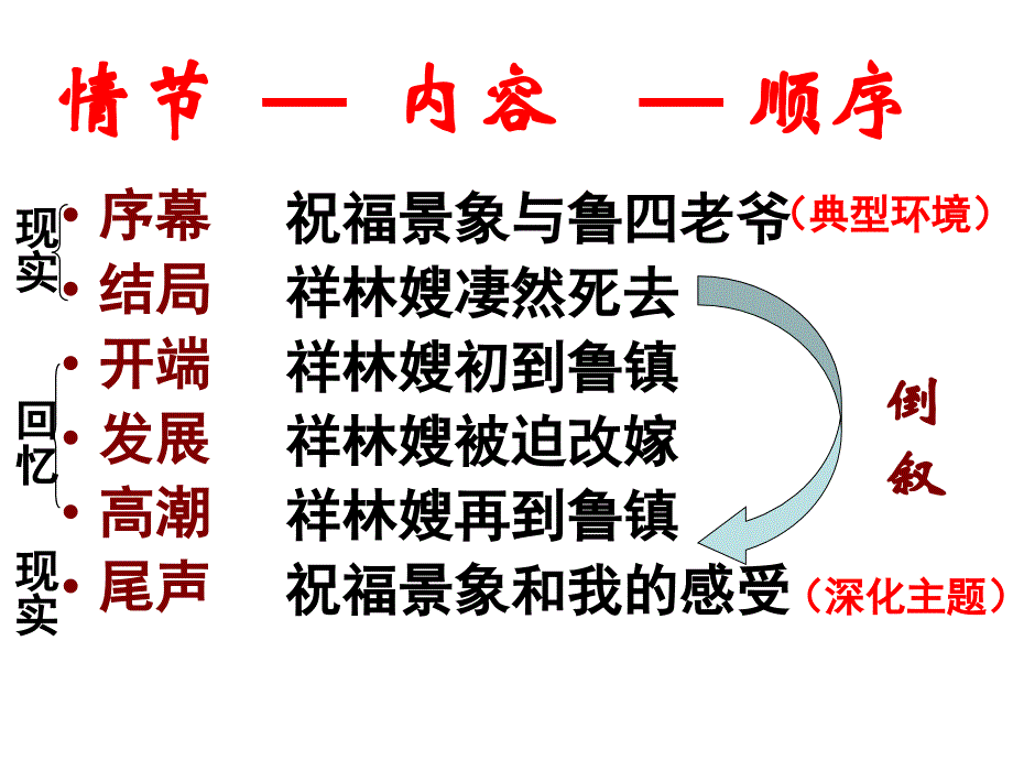 《祝福》一等奖课件.ppt_第3页