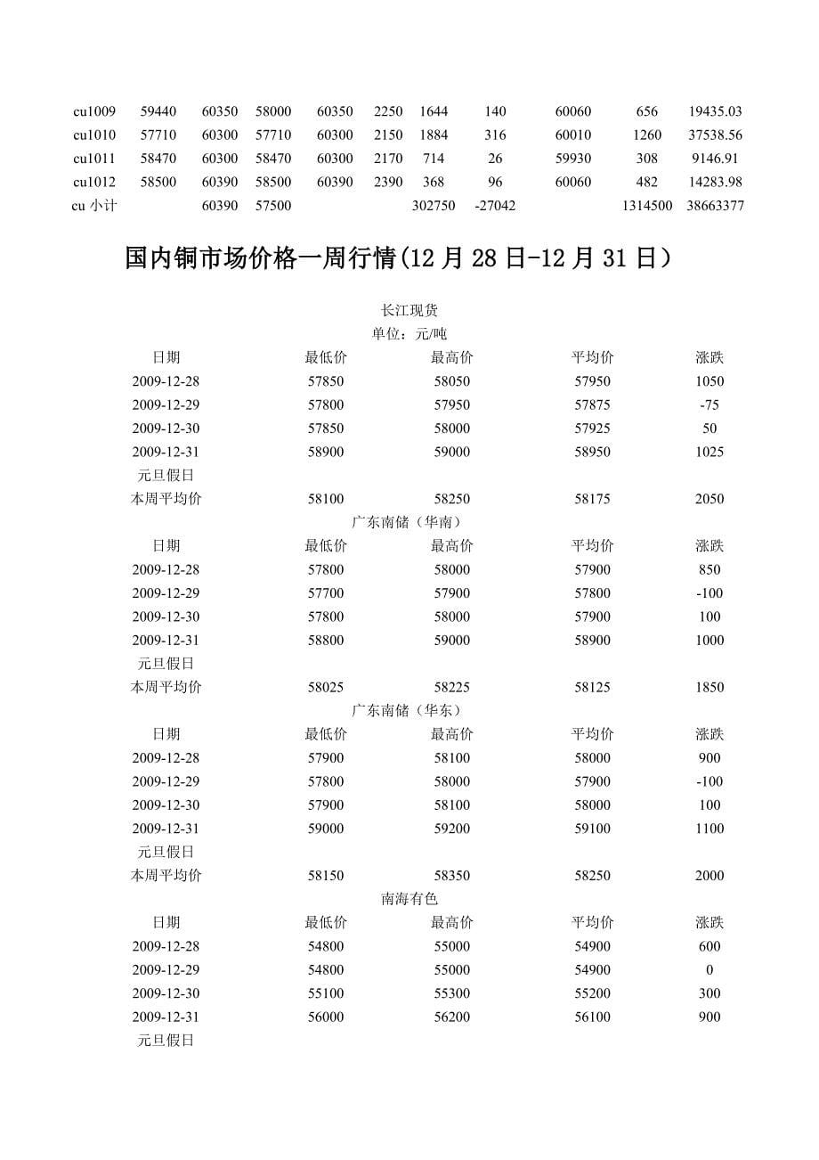 有色金属2009年12月31日行情分析.doc_第5页