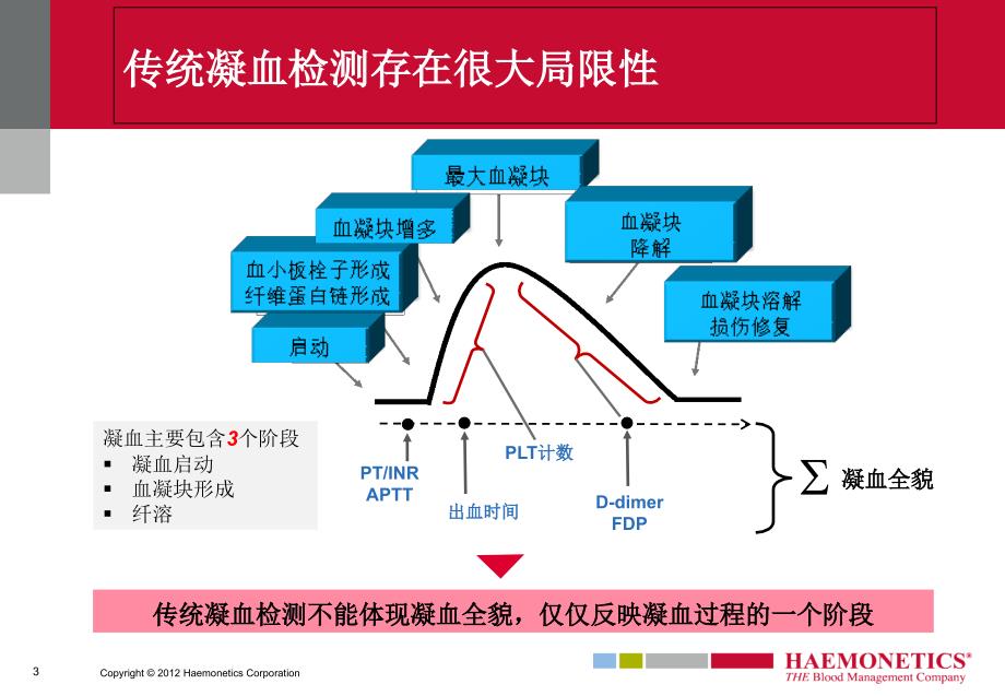 血栓弹力图（课堂PPT）_第3页