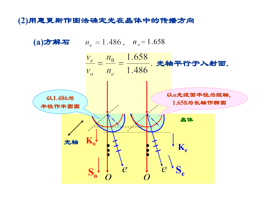 惠更斯原理解释双折射.ppt_第4页