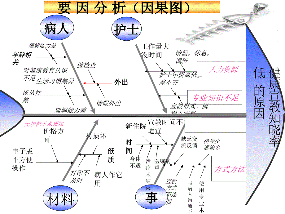 鱼骨图(护理)_第2页