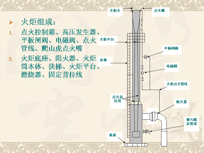 火炬系统的介绍及常见故障处理_第5页