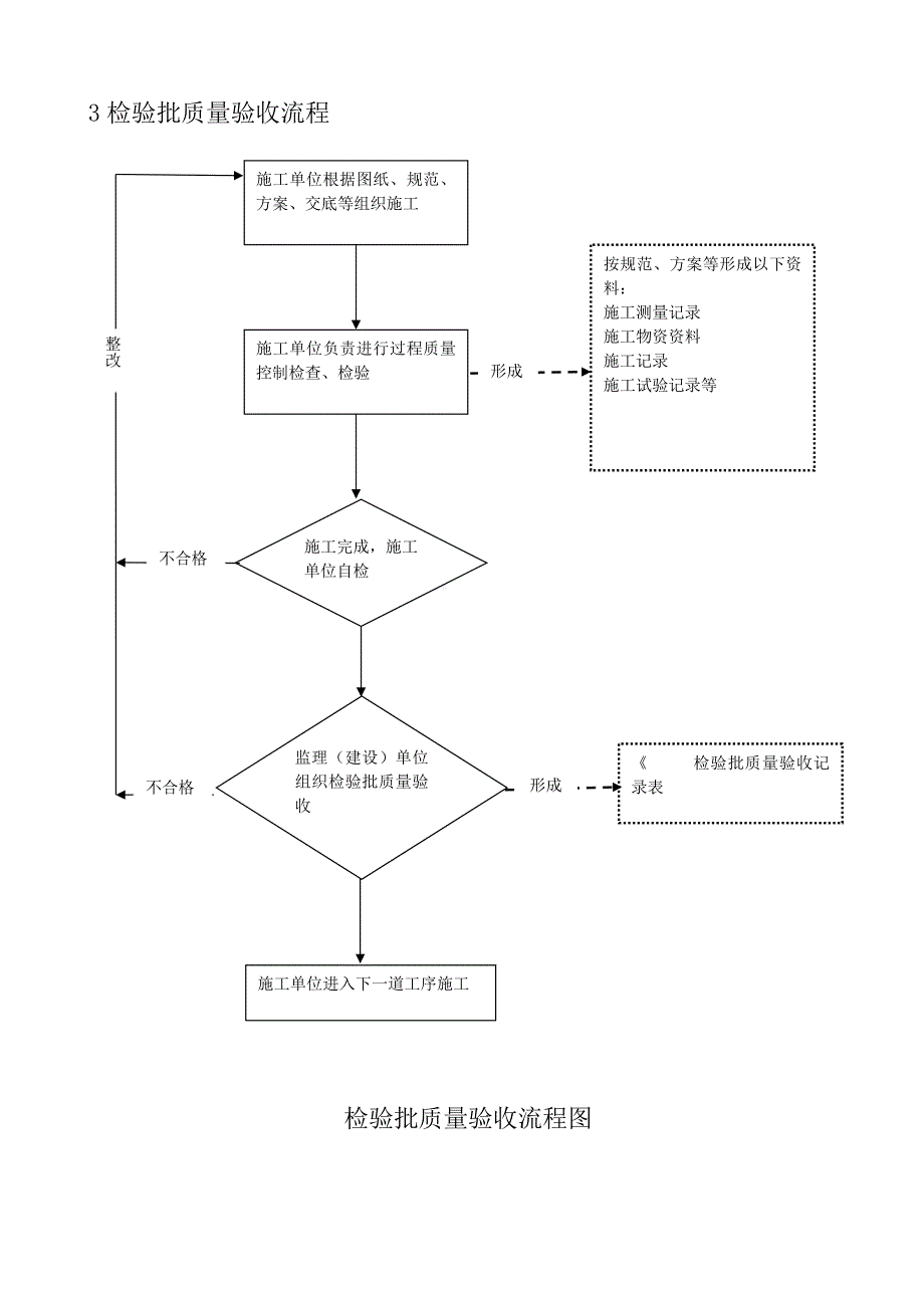 528编号工程质量验收流程图_第3页