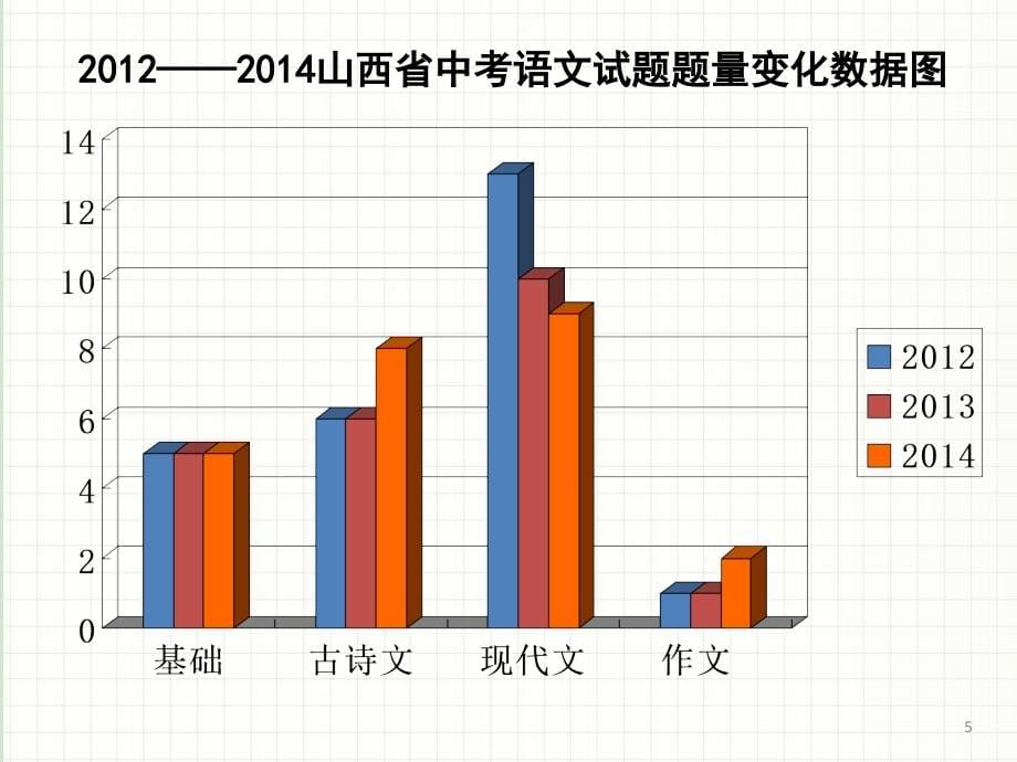 近三年山西省中考语文试题分析及2015年备考指导左慧星课件_第5页