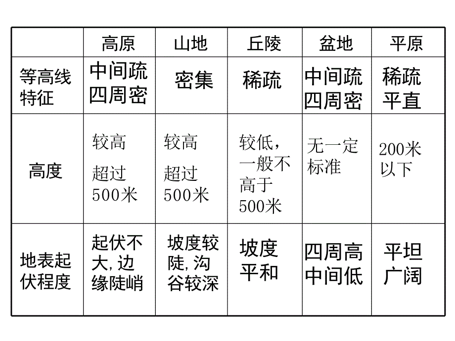 等高线地形图历经15年sf良心作品_第1页