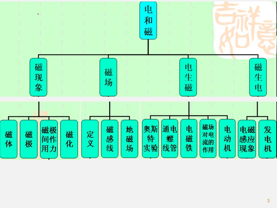 《电与磁复习》PPT课件_第3页