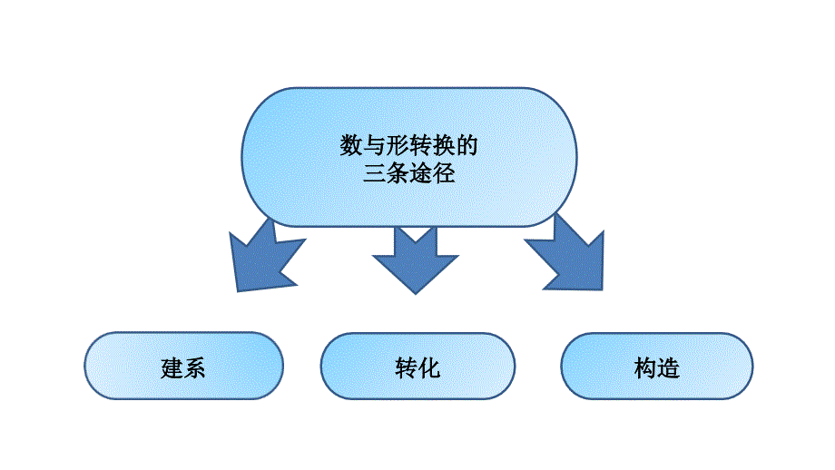 解题方法突破+数形结合第一讲：数形结合(上)课件_第4页