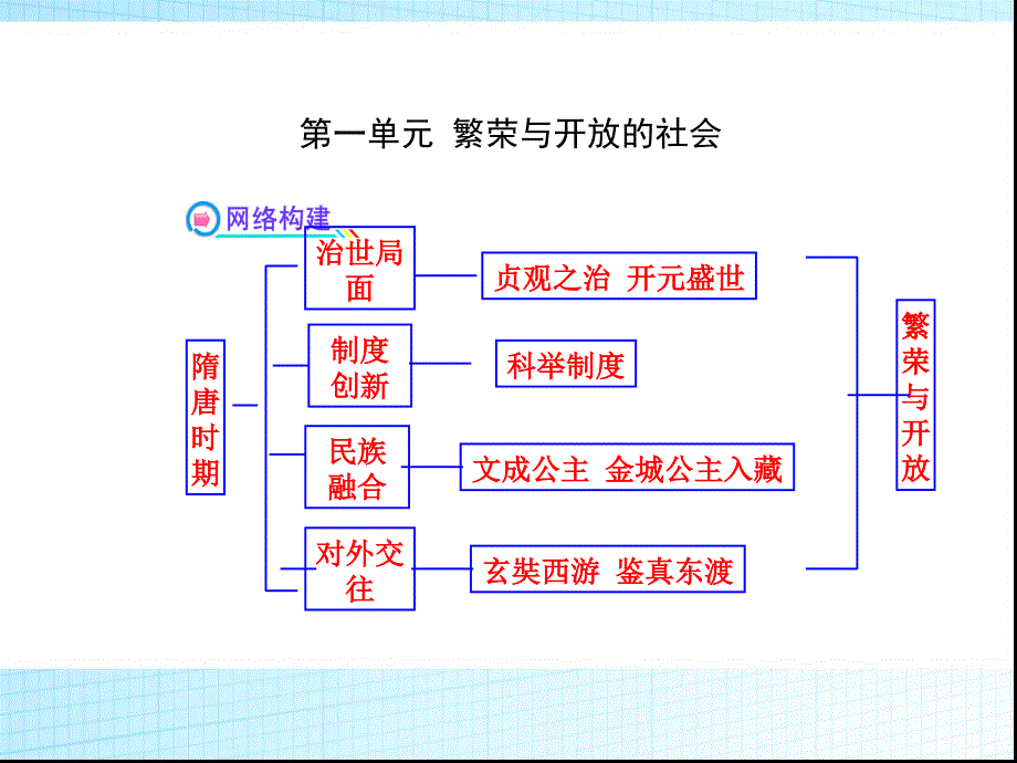 2019部编版七年级下册历史总复习思维导图(共68张)-_第2页