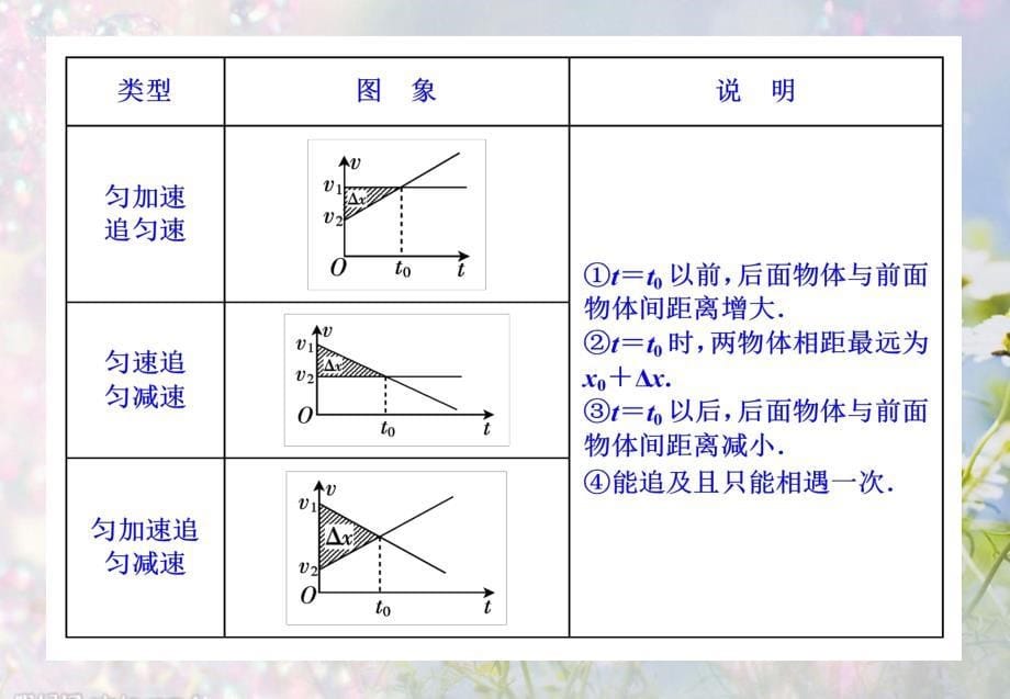 追击相遇问题正式文档课件_第5页