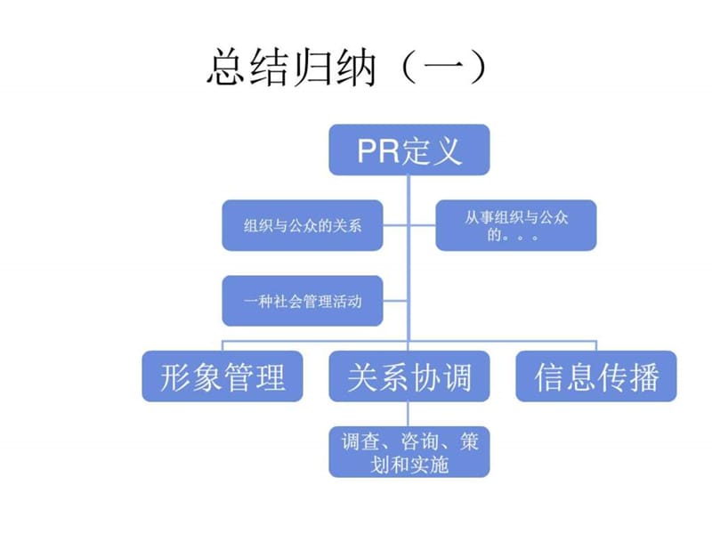 《公共关系实务》PPT课件_第3页