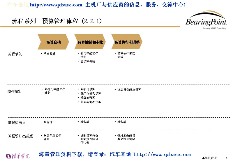 财务管理流程培训资料课件_第4页