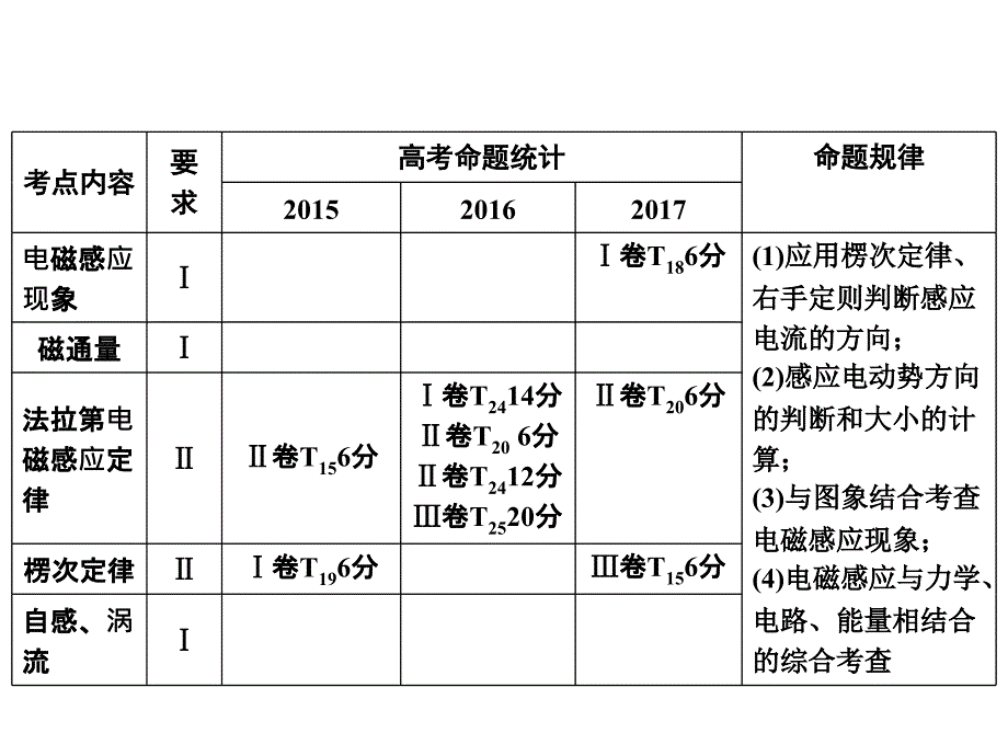 2019物理（人教）课件：第十章 第一讲　电磁感应现象　楞次定律_第2页