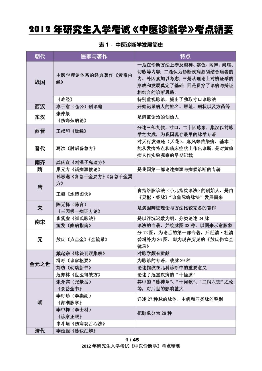 考研《中医诊断学》2012考点总结(含辨证)._第1页