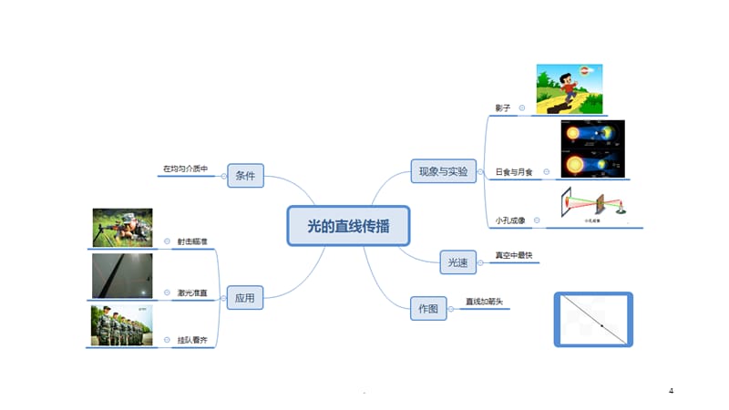 《光现象思维导图》PPT课件_第4页