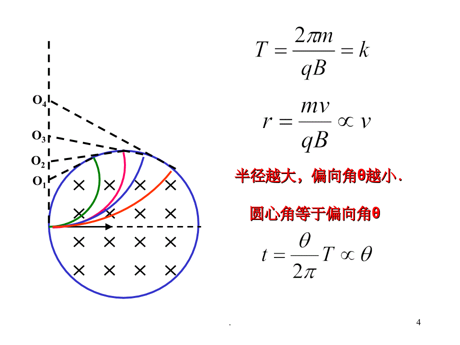 《圆形边界磁场》PPT课件_第4页