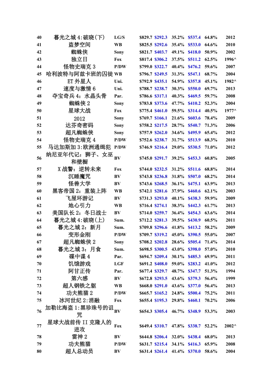 世界电影票房历史排行榜.doc_第2页