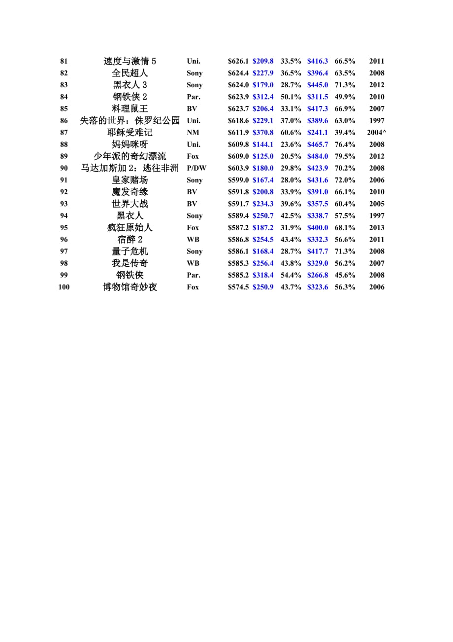 世界电影票房历史排行榜.doc_第3页