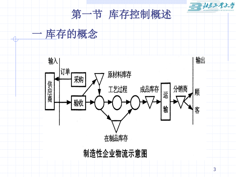 运作管理-_第3章__库存控制课件_第3页