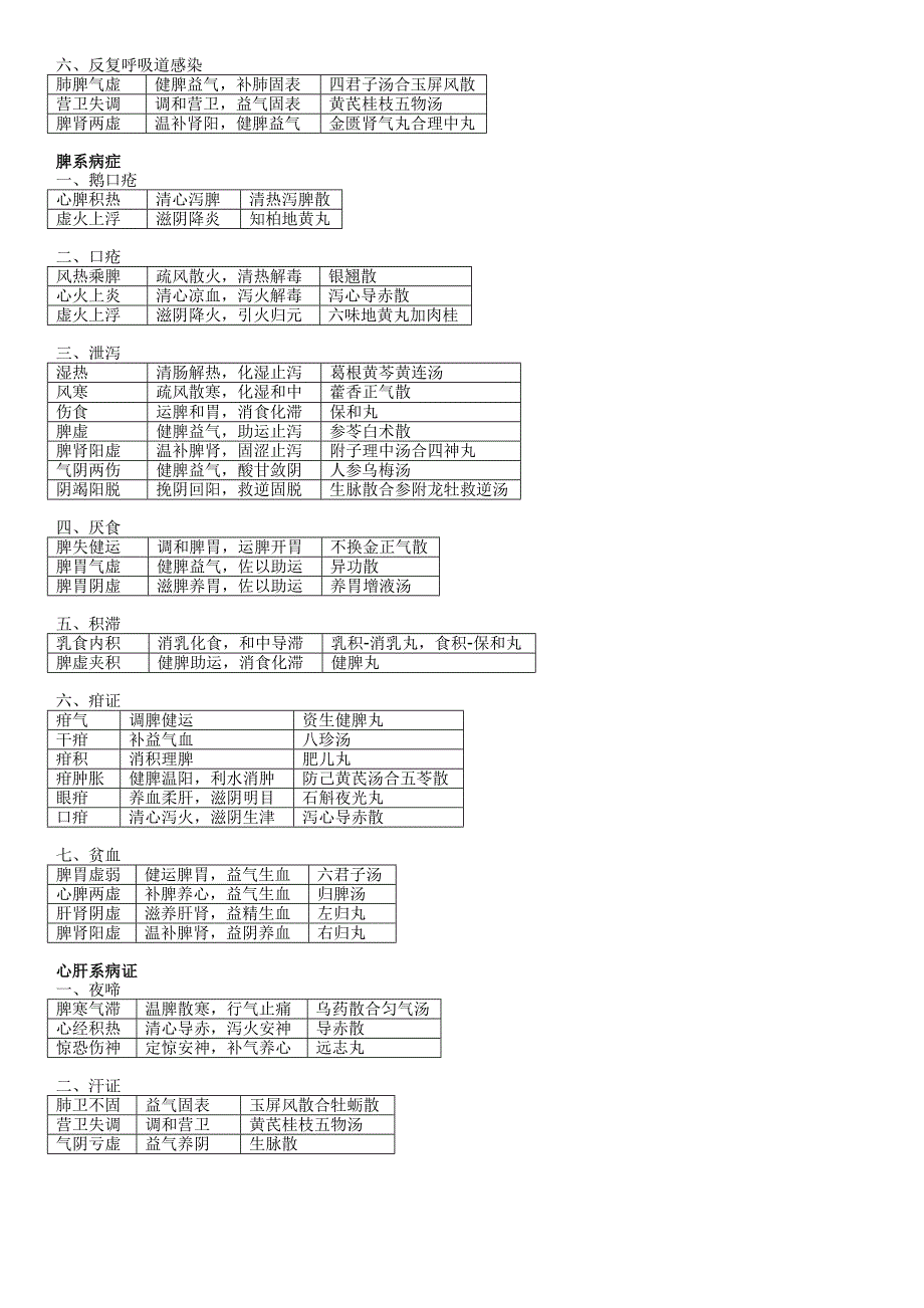 中医儿科学表格版-_第2页