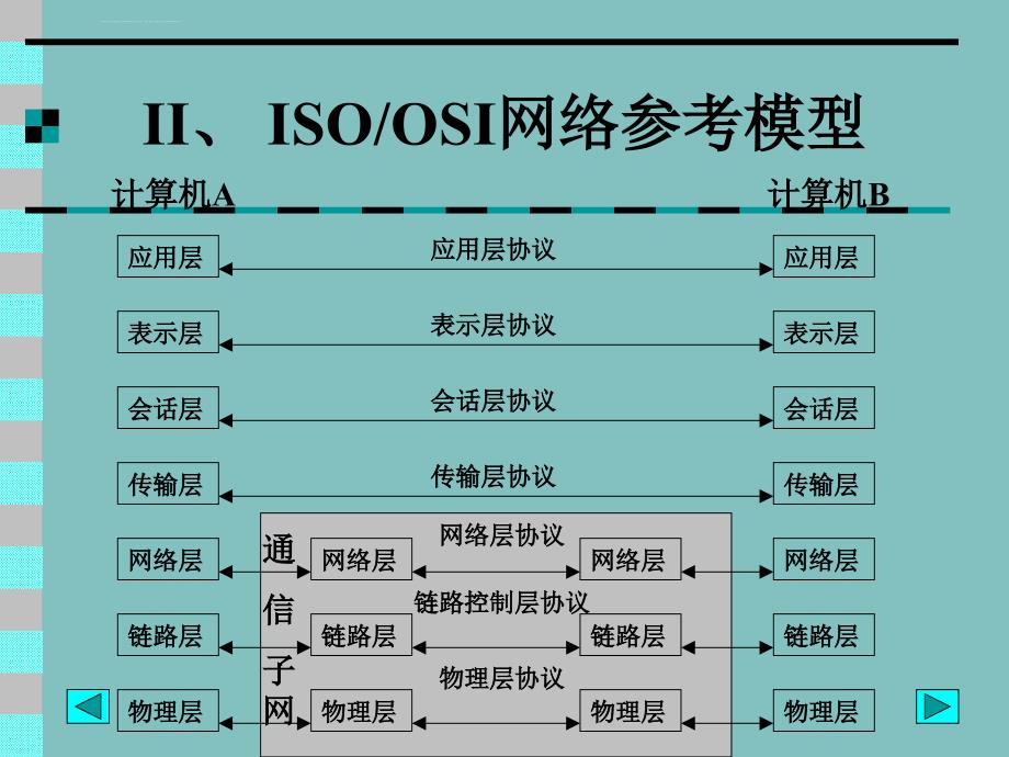 计算机网络结构的模型和协议课件_第4页