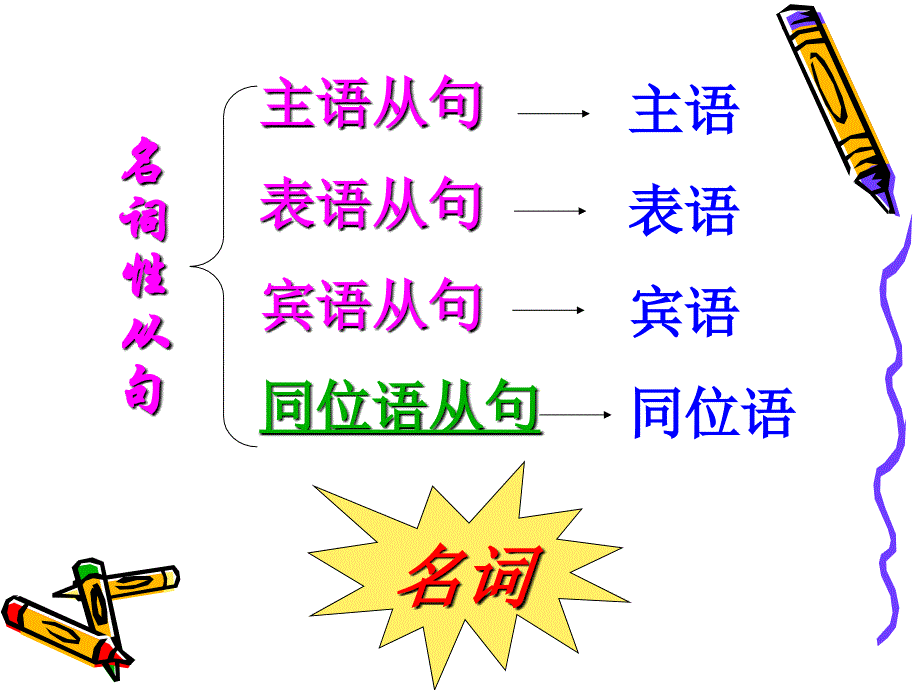 同位语从句课件 (共17张PPT)_第2页