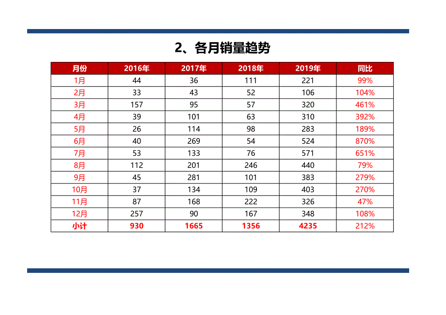 桶装垃圾运输车销量-全国市场形势分析（数据分析）_第3页