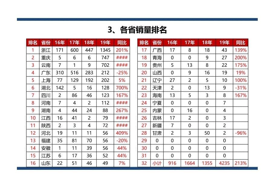 桶装垃圾运输车销量-全国市场形势分析（数据分析）_第5页