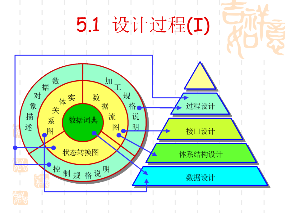 软件工程第五讲--总体设计课件_第4页