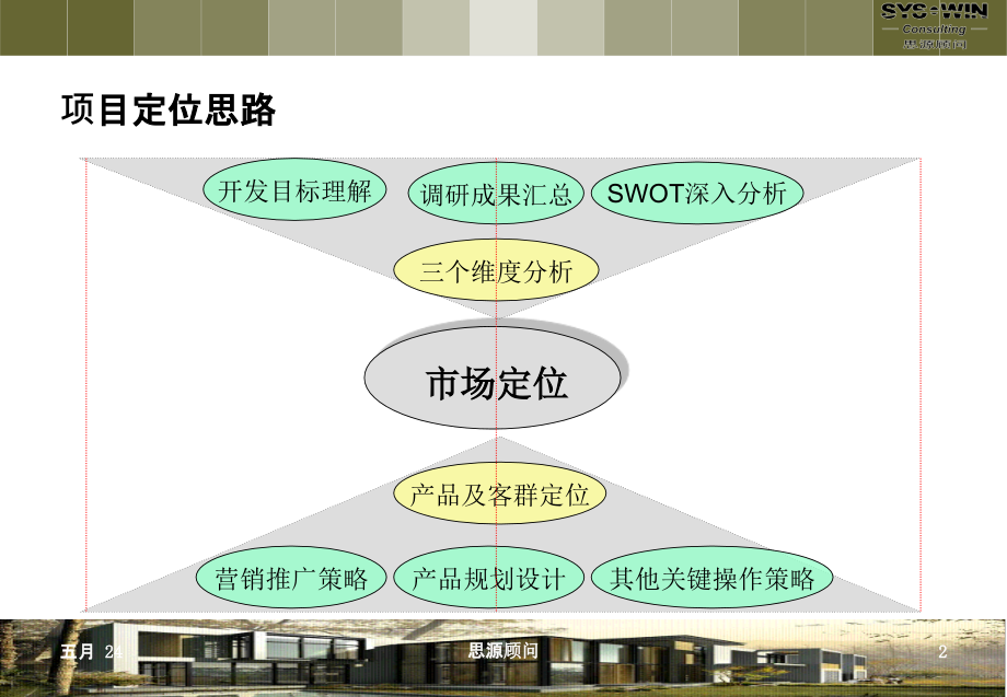 成都郫县现代工业港板块产业园项目定位策划_122PPT_思源精编版_第2页